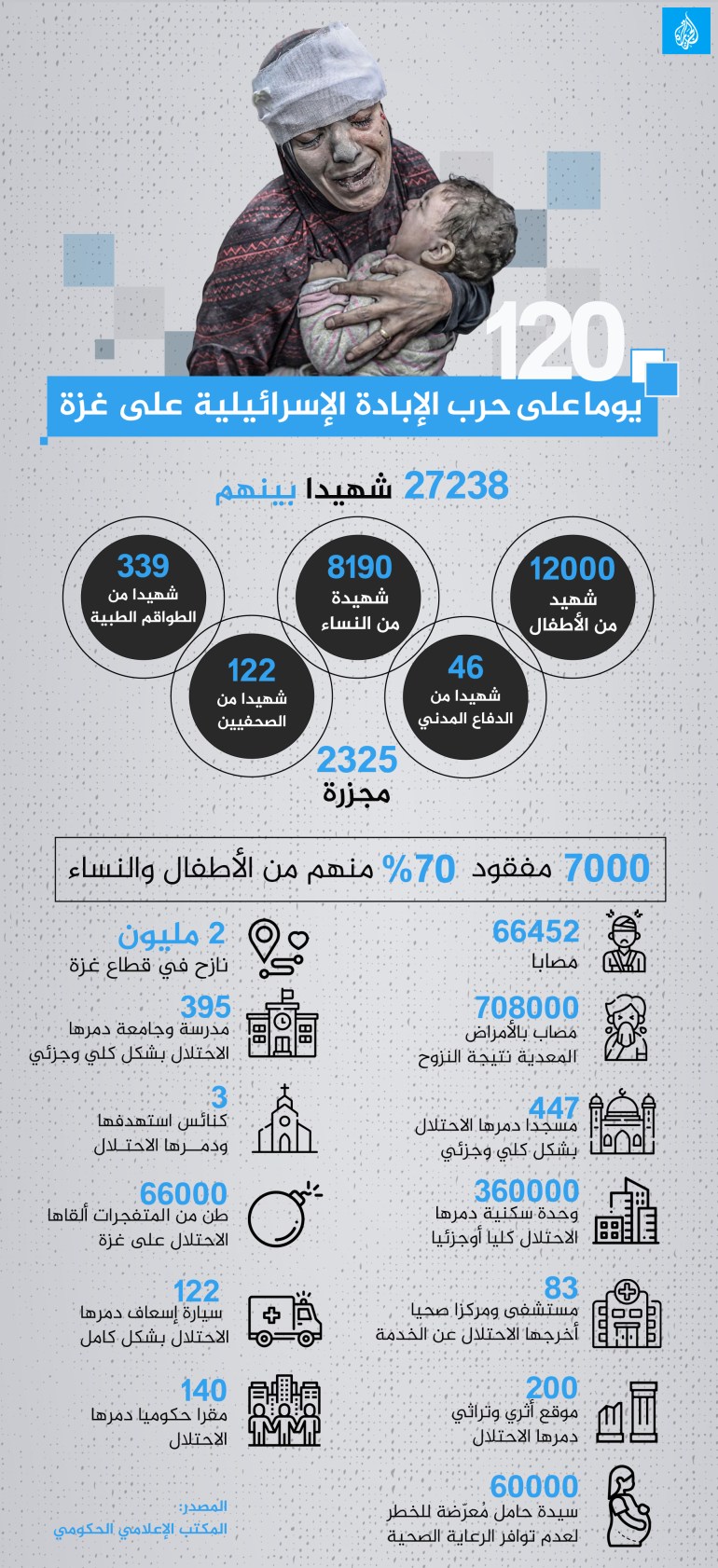 120 يوم على حرب الإبادة الإسرائيلية لفزة