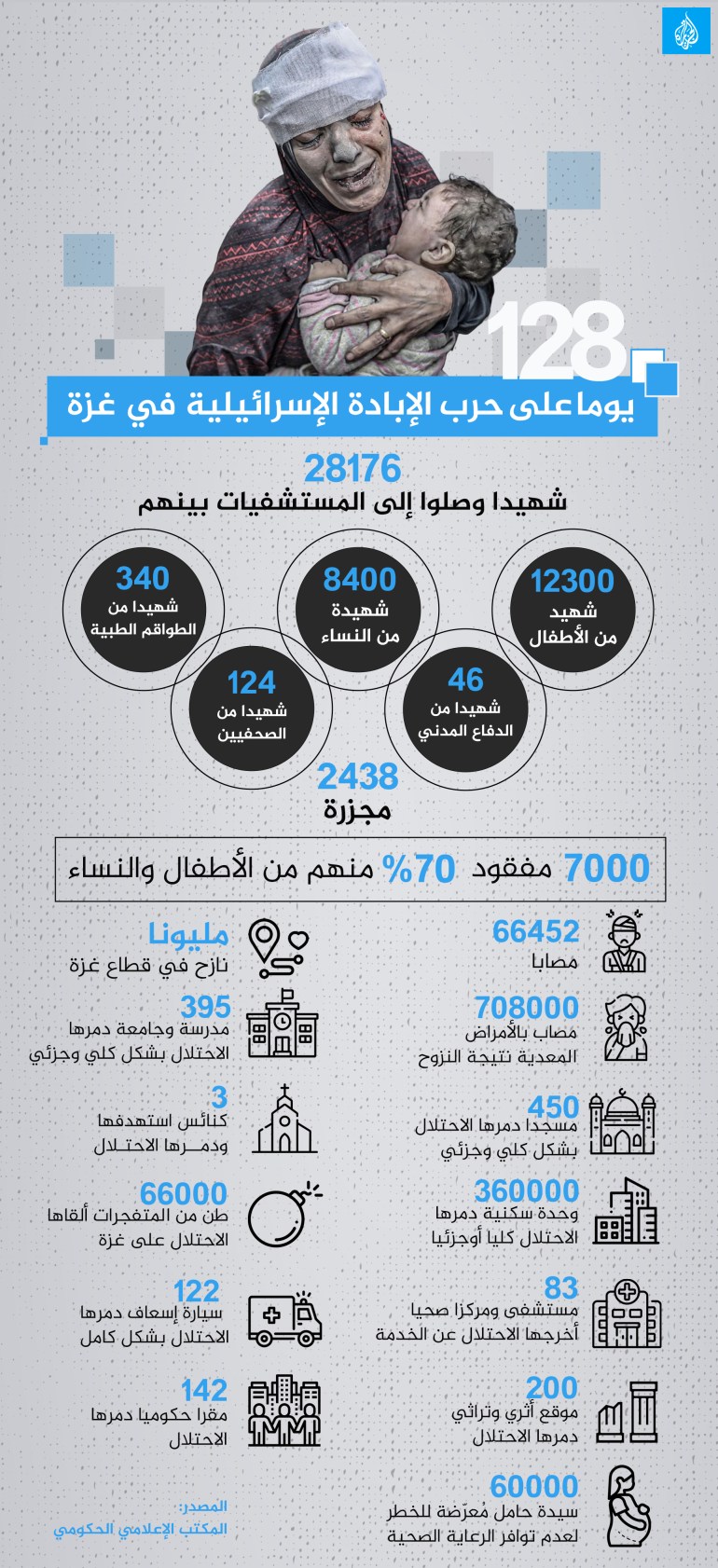 128 يوم على حرب الإبادة الإسرائيلية في غزة