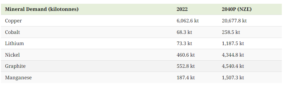 نمو معادن البطاريات حتى عام 2040