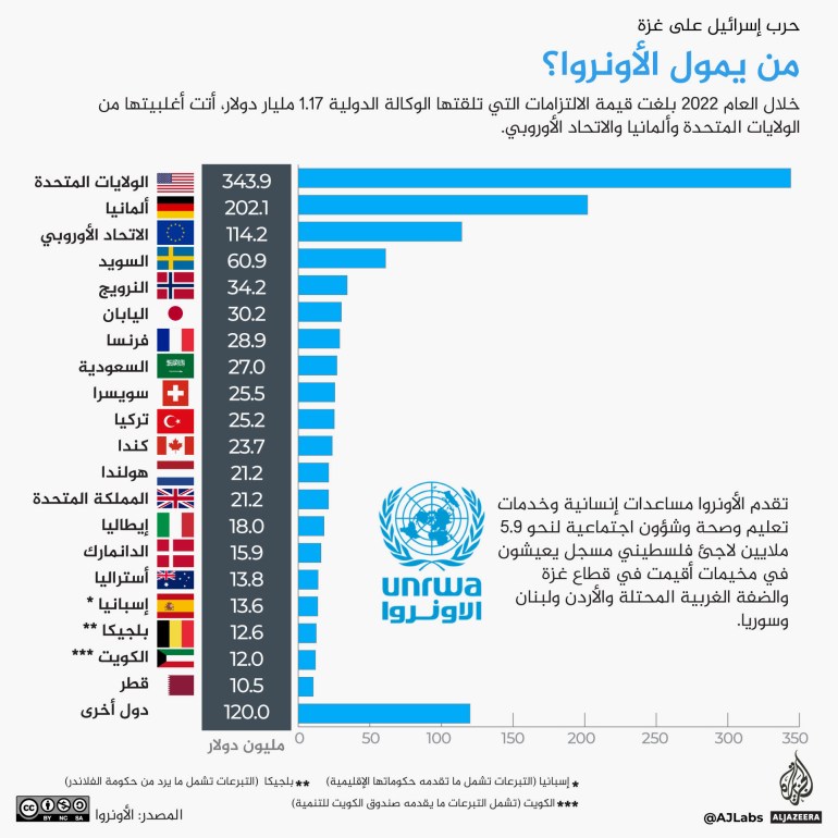 من يمول الأونروا؟