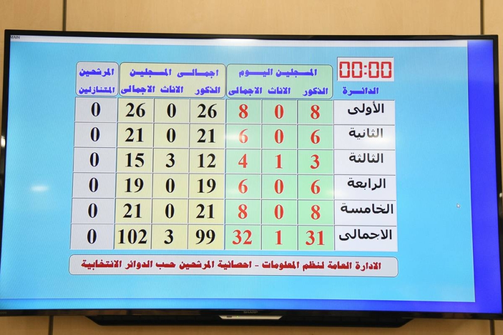 إحصائية المرشحين في الدوائر الخمس