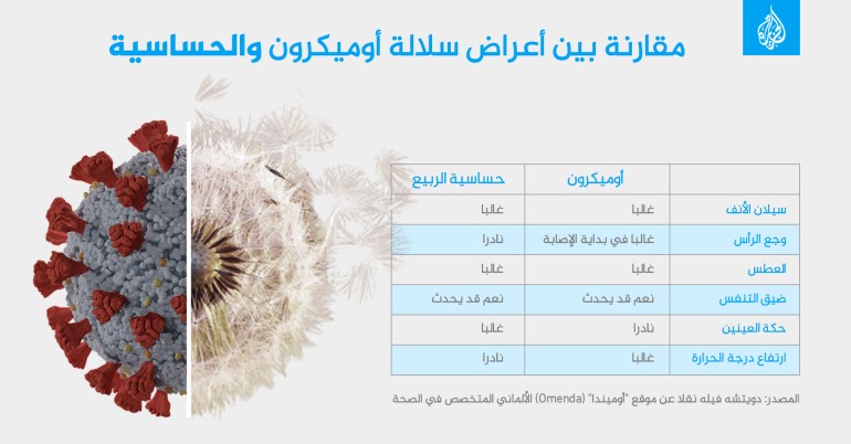 أعراض سلالة أوميكرون الحساسية كورونا إنفوغراف