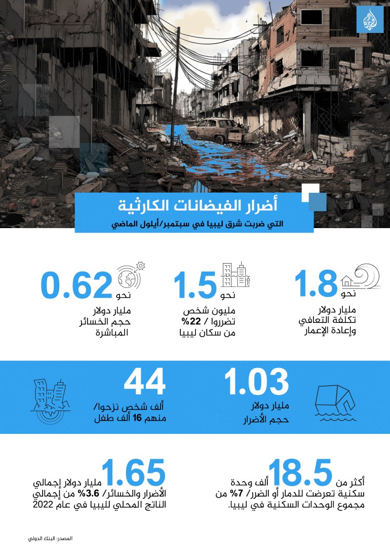 انفوغراف أضرار الفيضانات الكارثية التي ضربت شرق ليبيا