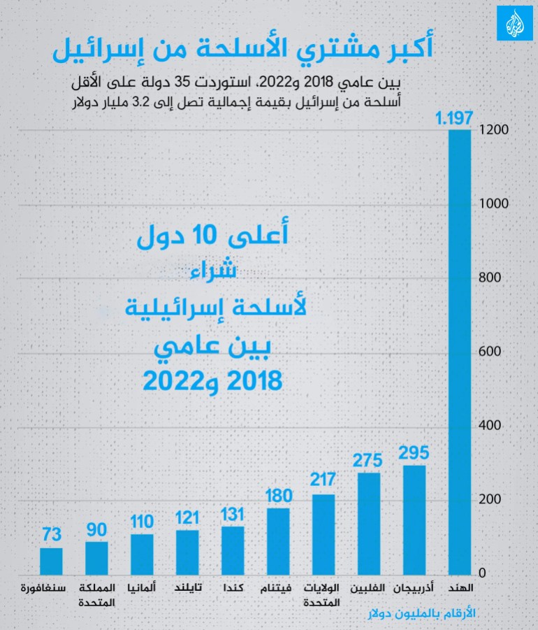 إنفوغراف أكبر مشتري الأسلحة من إسرائيل - معدل