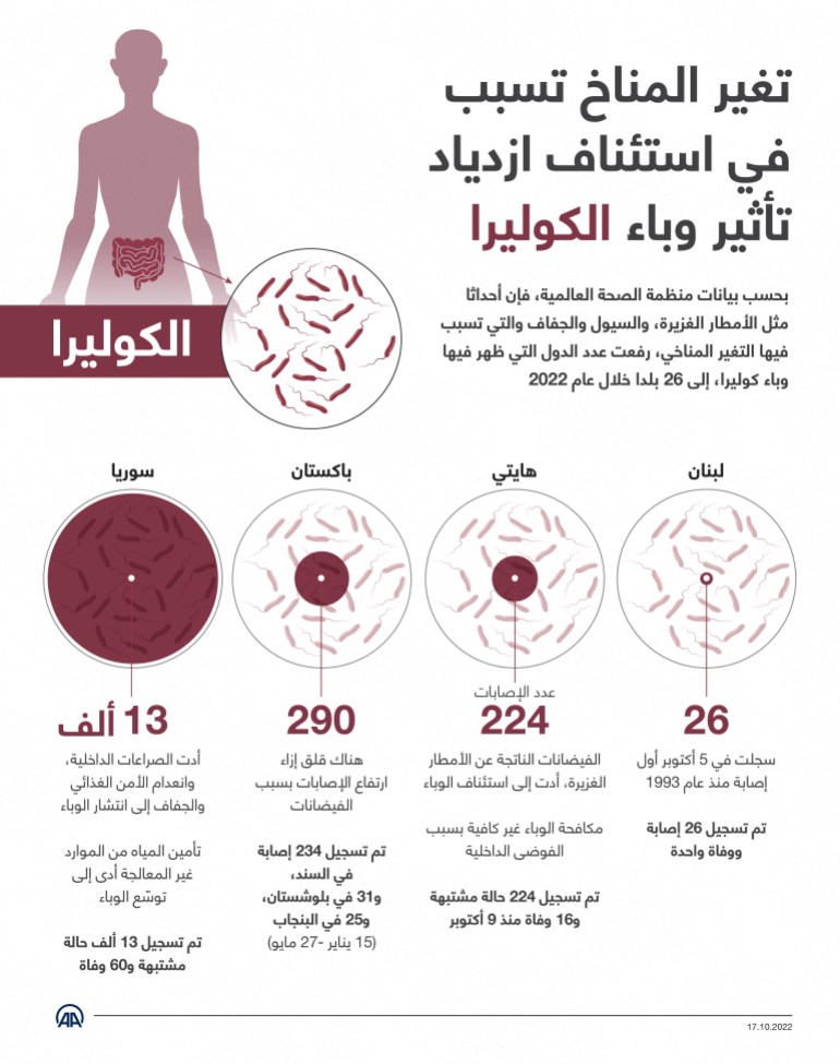 تغير المناخ تسبب في استئناف ازدياد تأثير وباء الكوليرا بحسب بيانات منظمة الصحة العالمية، فإن أحداثا مثل الأمطار الغزيرة، والسيول والجفاف والتي تسبب فيها التغير المناخي، رفعت عدد الدول التي ظهر فيها وباء كوليرا، إلى 26 بلدا خلال عام 2022. 17.10.2022