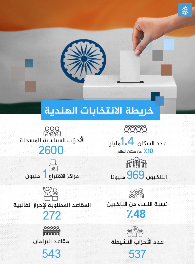 انفوغراف (خريطة الانتخابات الهندية )