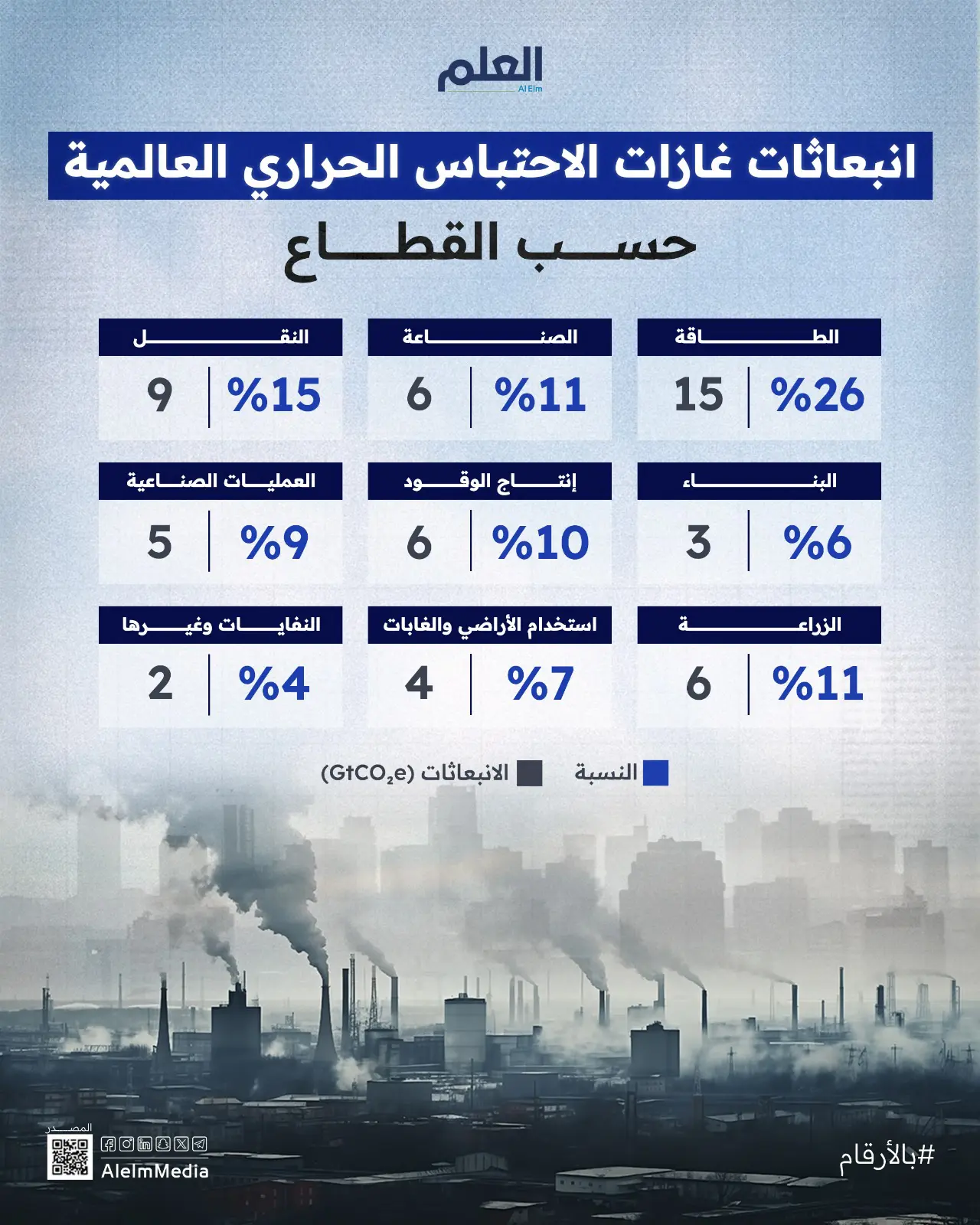 انبعاثات غازات الاحتباس الحراري العالمية حسب القطاع